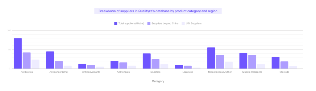 Breakdown of suppliers in Qualifyze’s database by product category and region
