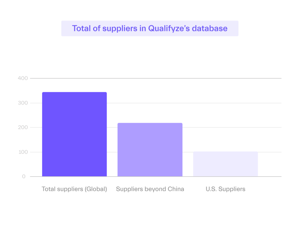 Suppliers in Qualifyze’s database