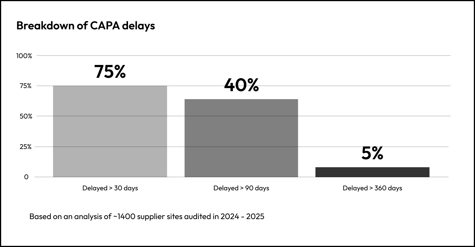Breakdown of CAPA plan delays