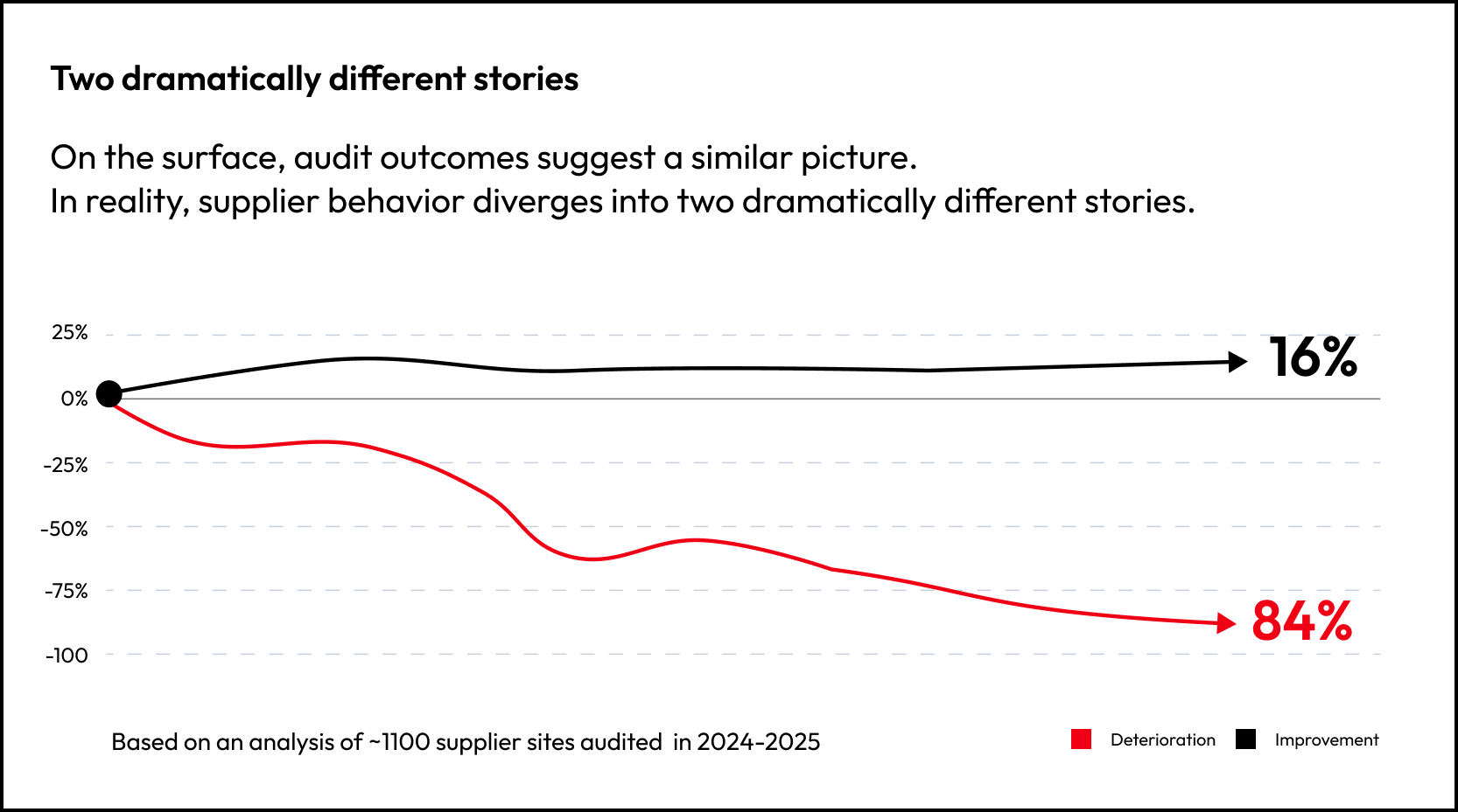 Supplier risk evolution