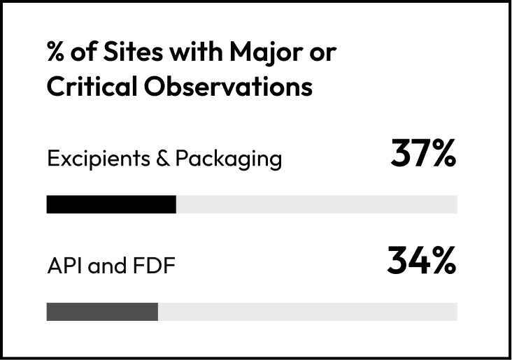 Major & Critical Observation Intensity