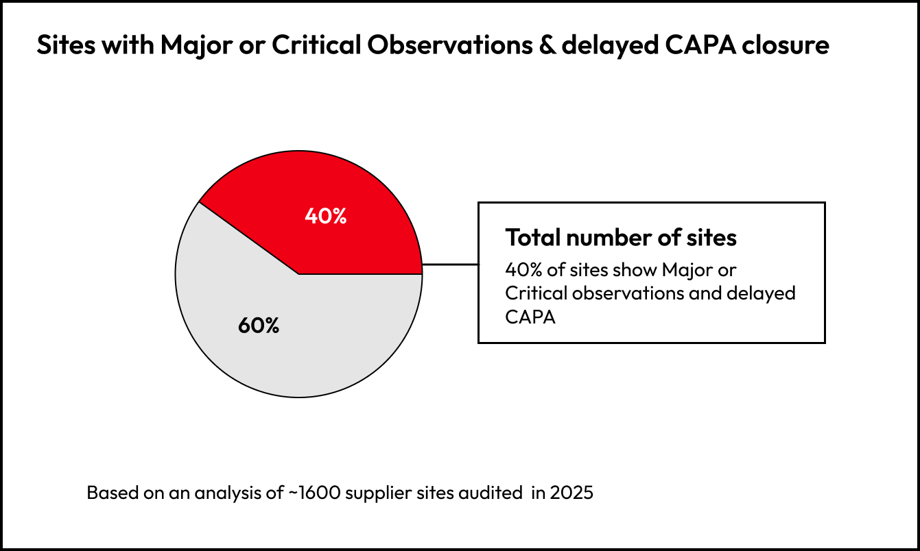 Sites with Major or Critical Observations & delayed CAPA closure