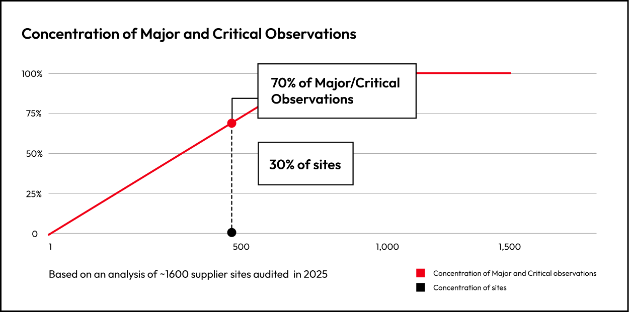 Concentration of Major and Critical Observations
